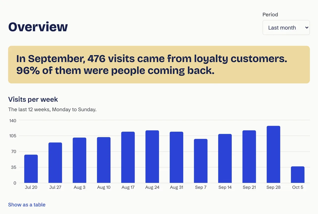 The dashboard for a demo café: last month's visits, how many came from customers coming back, and visits per week for the last 12 weeks.